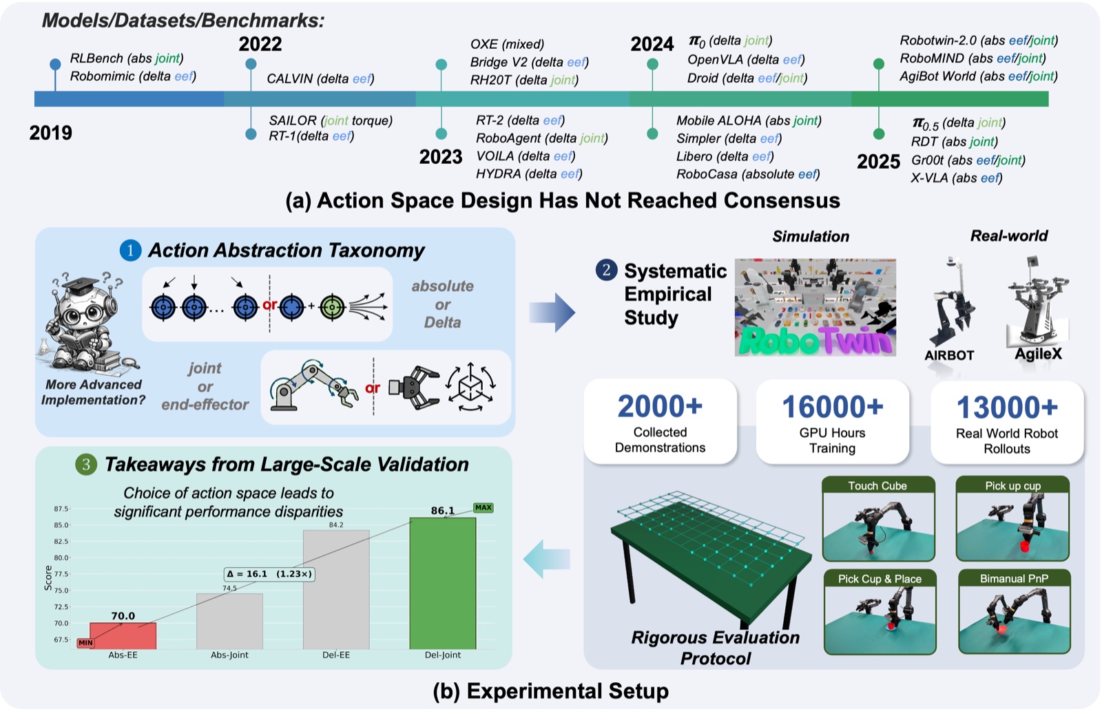 Overview of the action space taxonomy, experimental setup, and findings