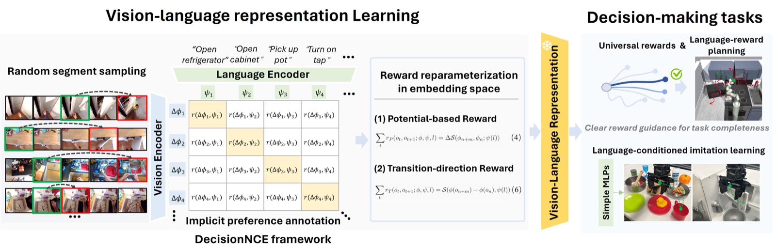Overview of the DecisionNCE representation learning framework