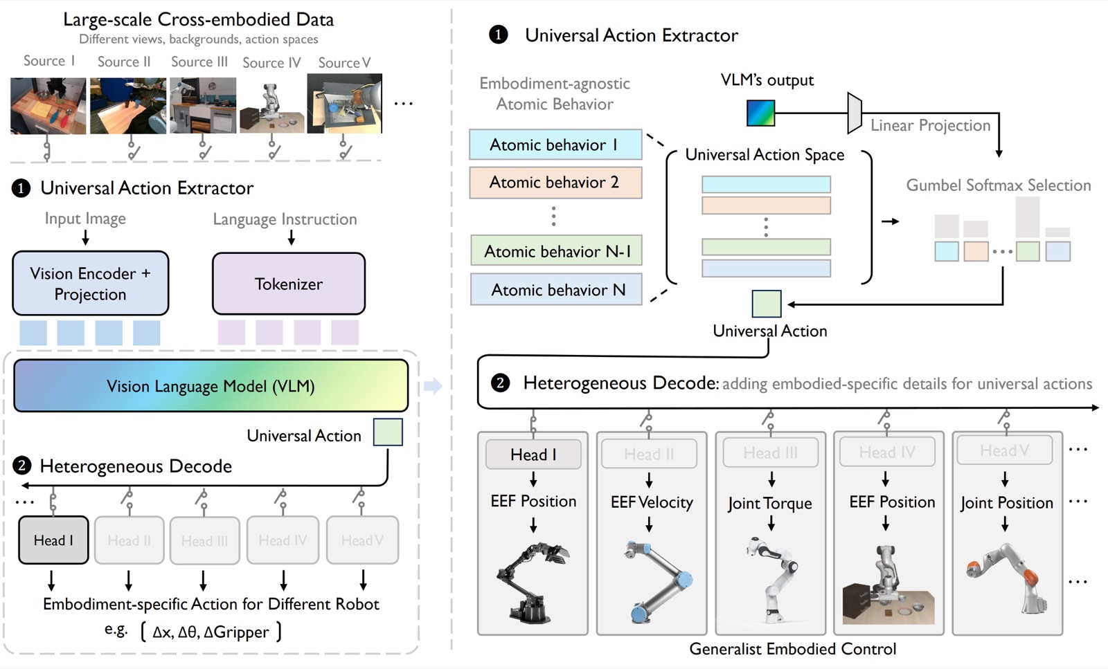 Overview of the UniAct universal action framework