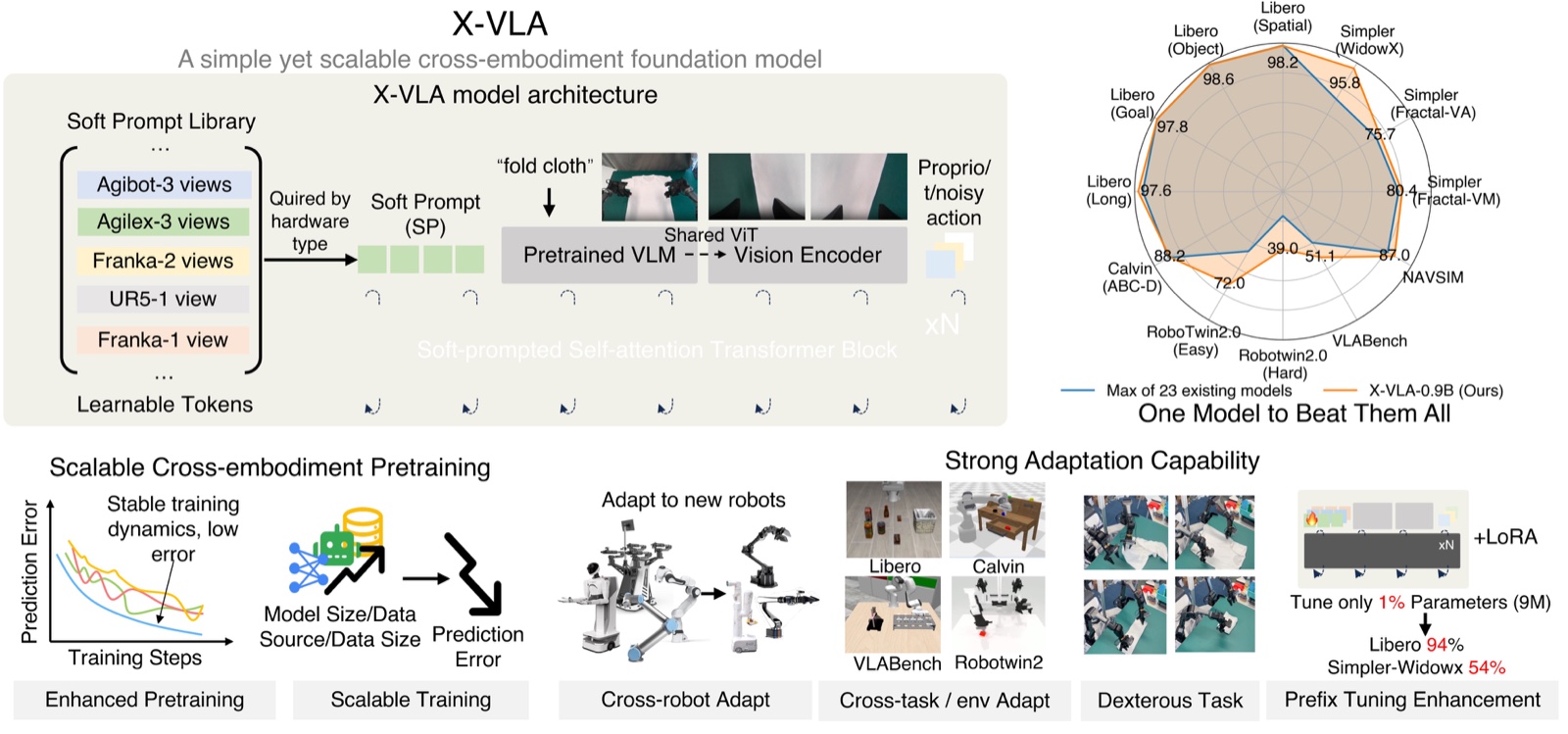 Overview of the X-VLA architecture and cross-embodiment results